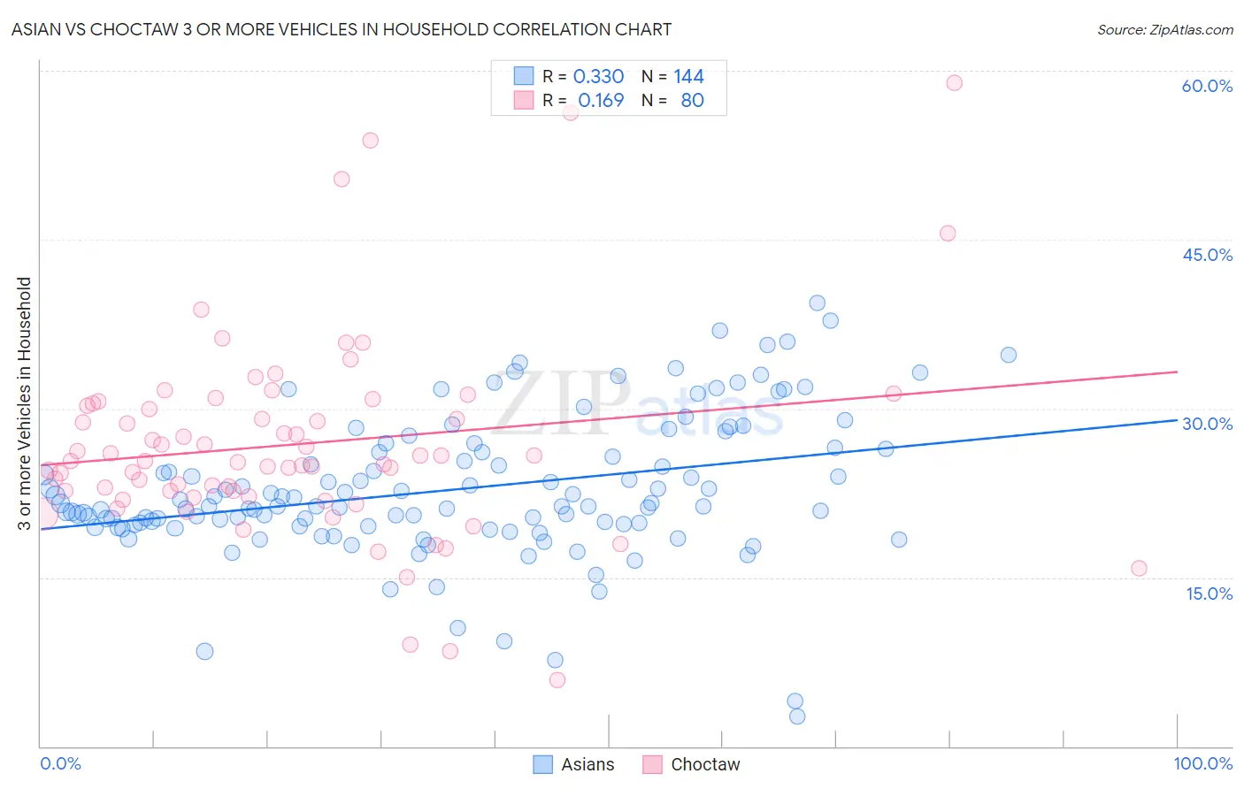 Asian vs Choctaw 3 or more Vehicles in Household