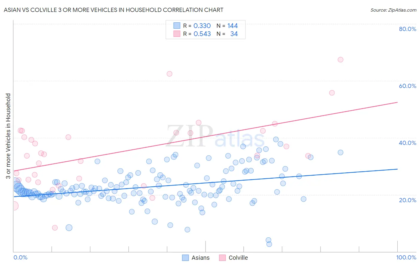 Asian vs Colville 3 or more Vehicles in Household