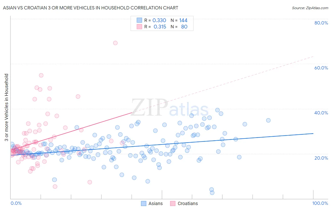 Asian vs Croatian 3 or more Vehicles in Household