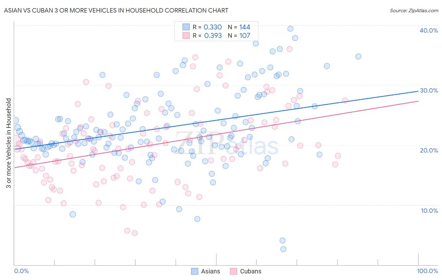 Asian vs Cuban 3 or more Vehicles in Household