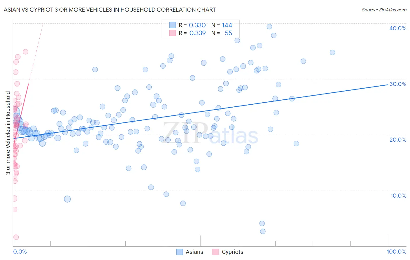 Asian vs Cypriot 3 or more Vehicles in Household