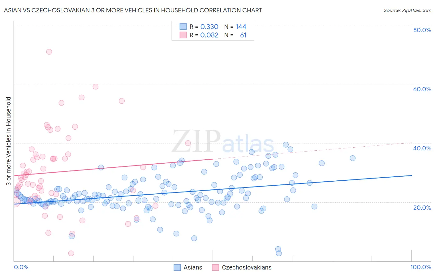 Asian vs Czechoslovakian 3 or more Vehicles in Household