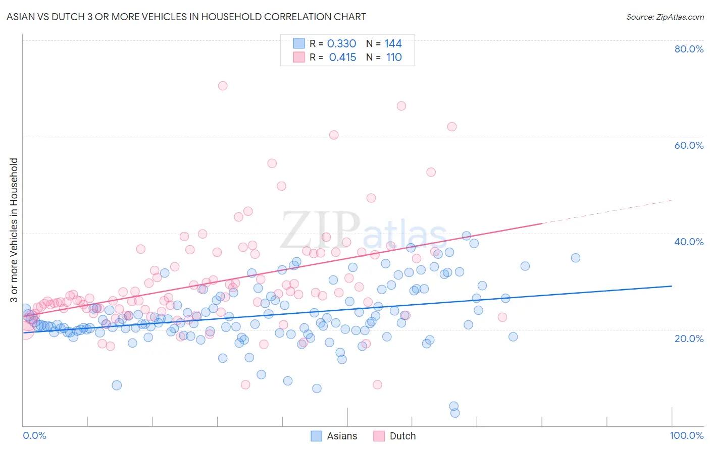 Asian vs Dutch 3 or more Vehicles in Household