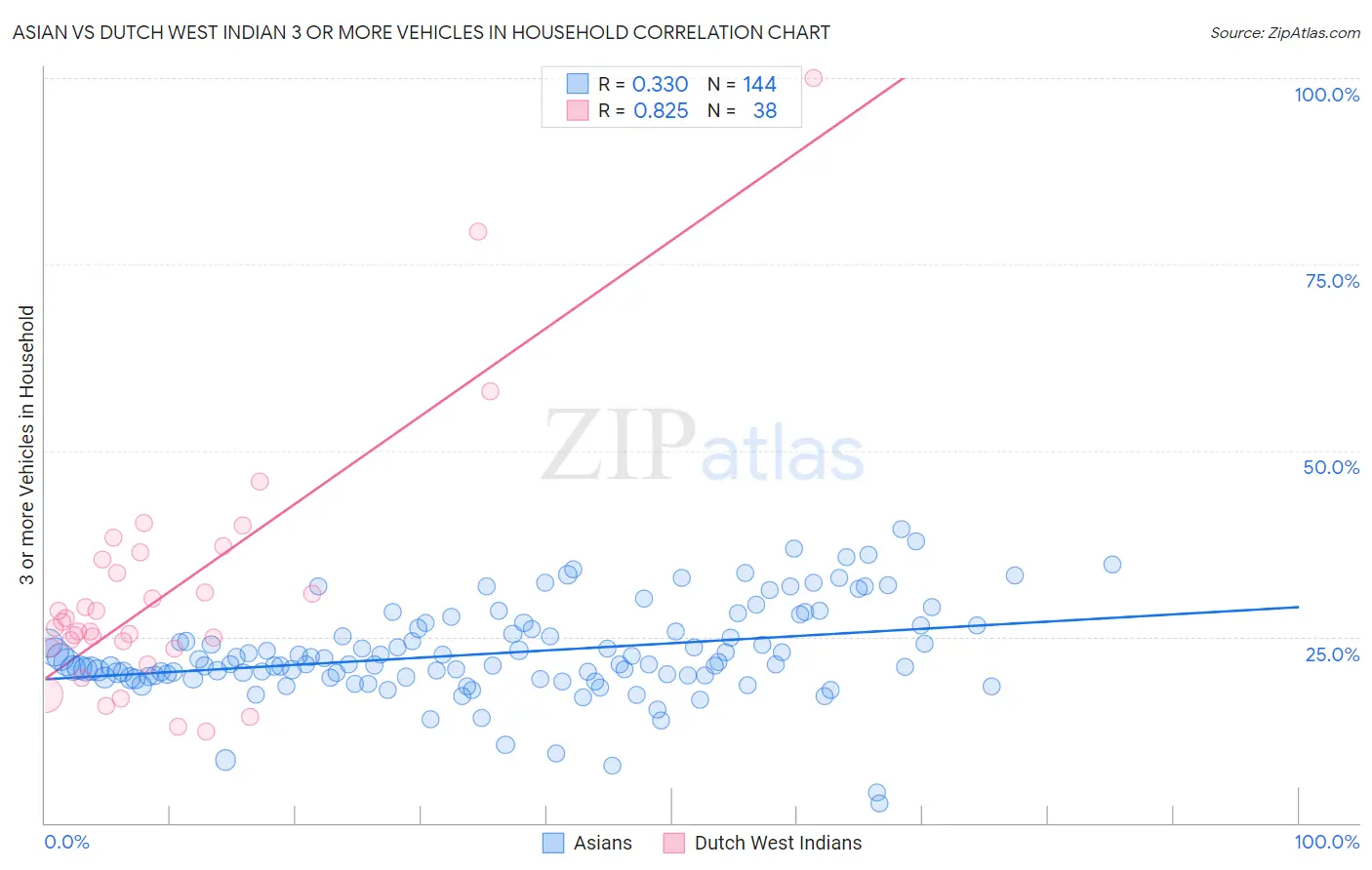 Asian vs Dutch West Indian 3 or more Vehicles in Household