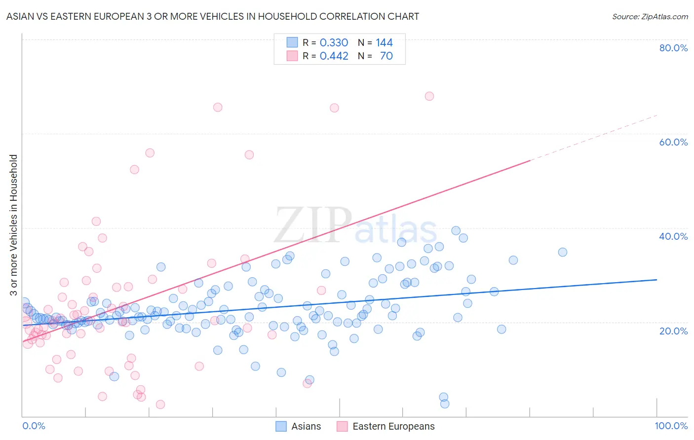 Asian vs Eastern European 3 or more Vehicles in Household