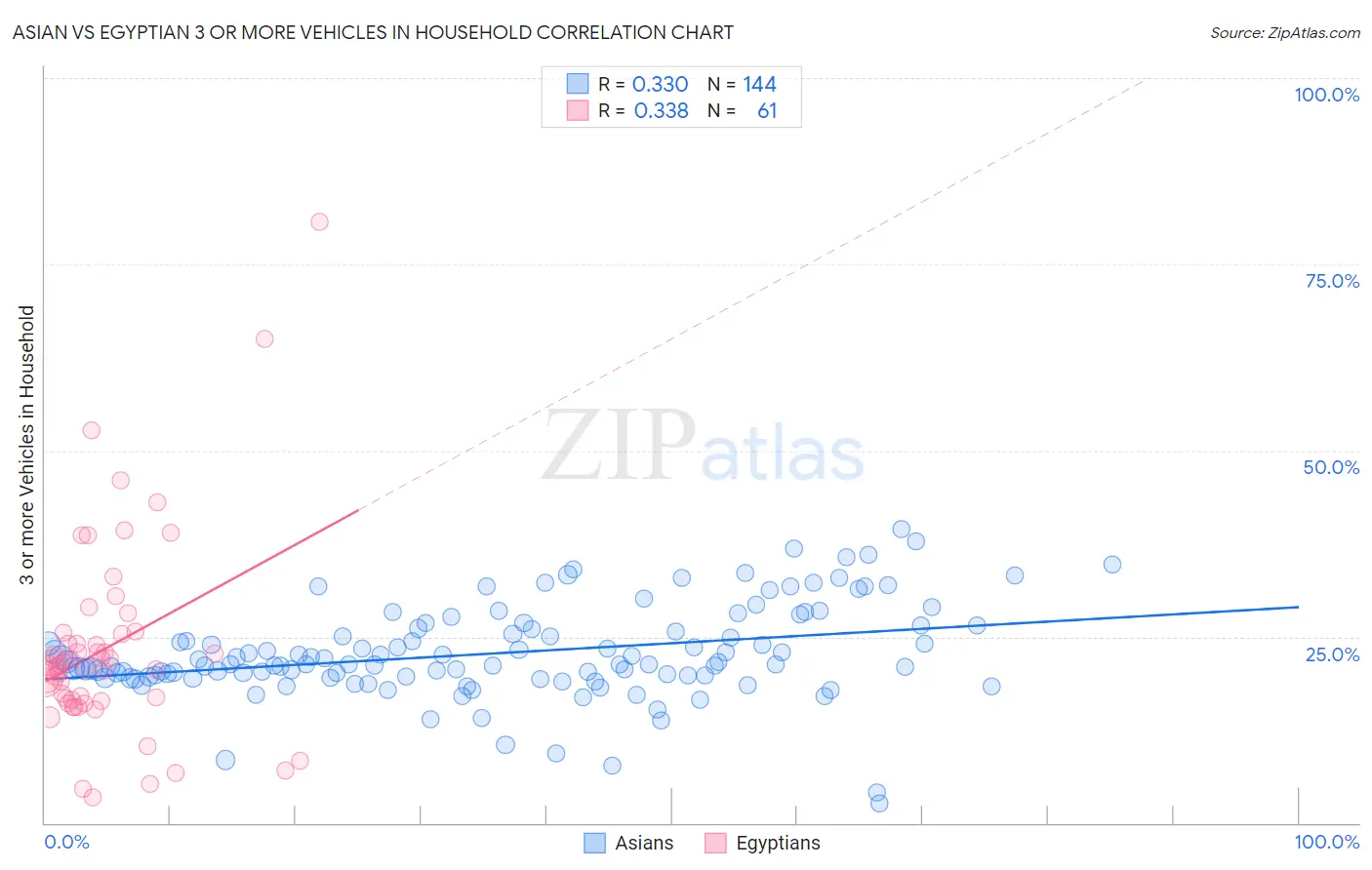 Asian vs Egyptian 3 or more Vehicles in Household