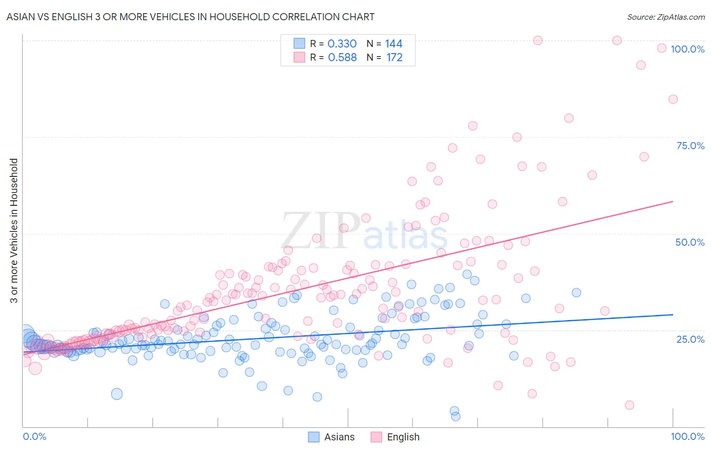 Asian vs English 3 or more Vehicles in Household
