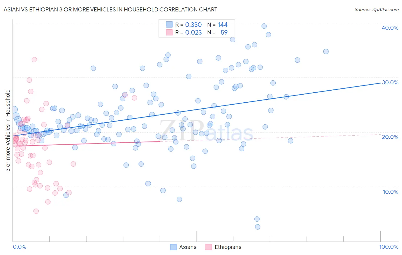 Asian vs Ethiopian 3 or more Vehicles in Household