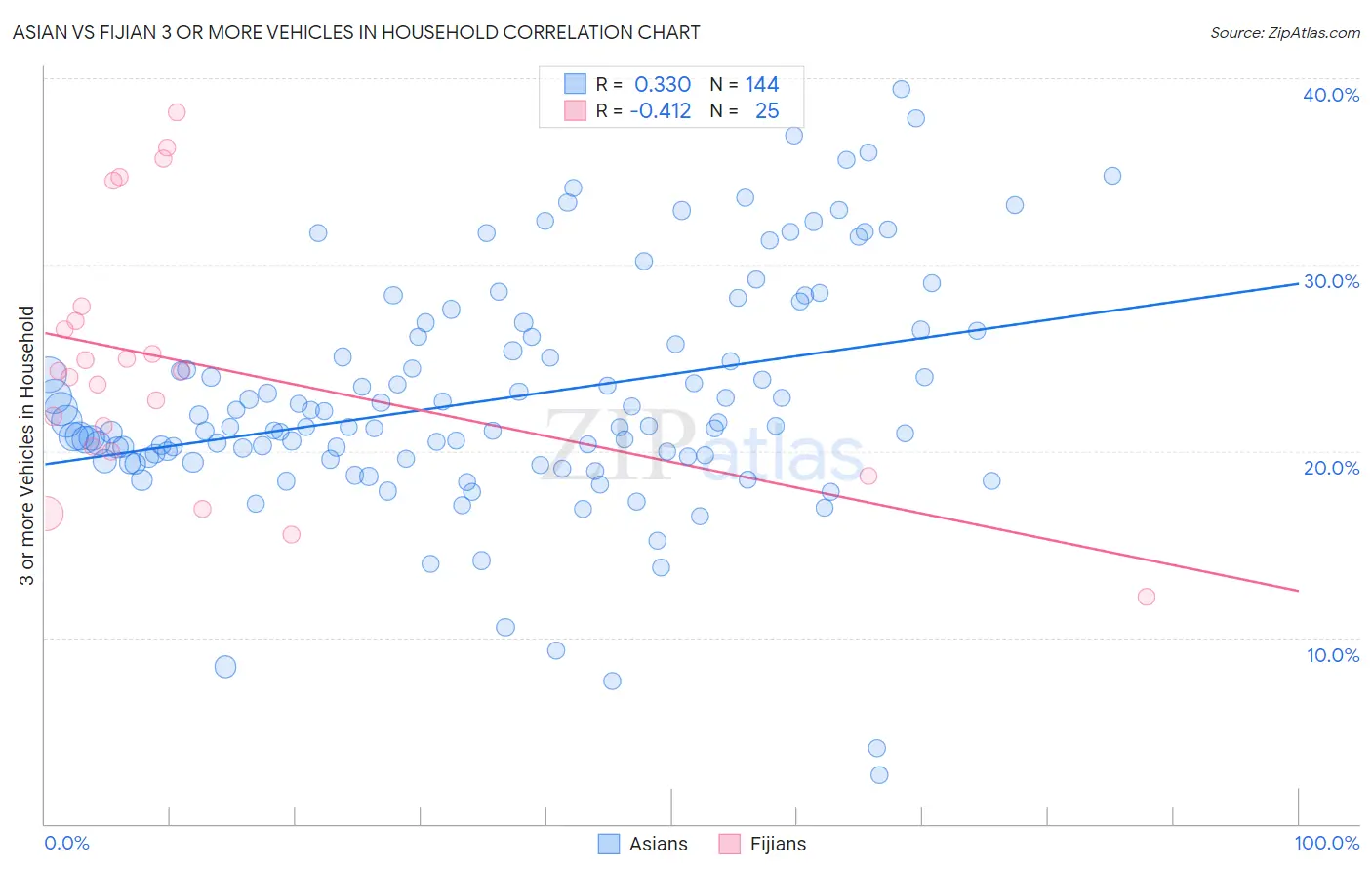 Asian vs Fijian 3 or more Vehicles in Household