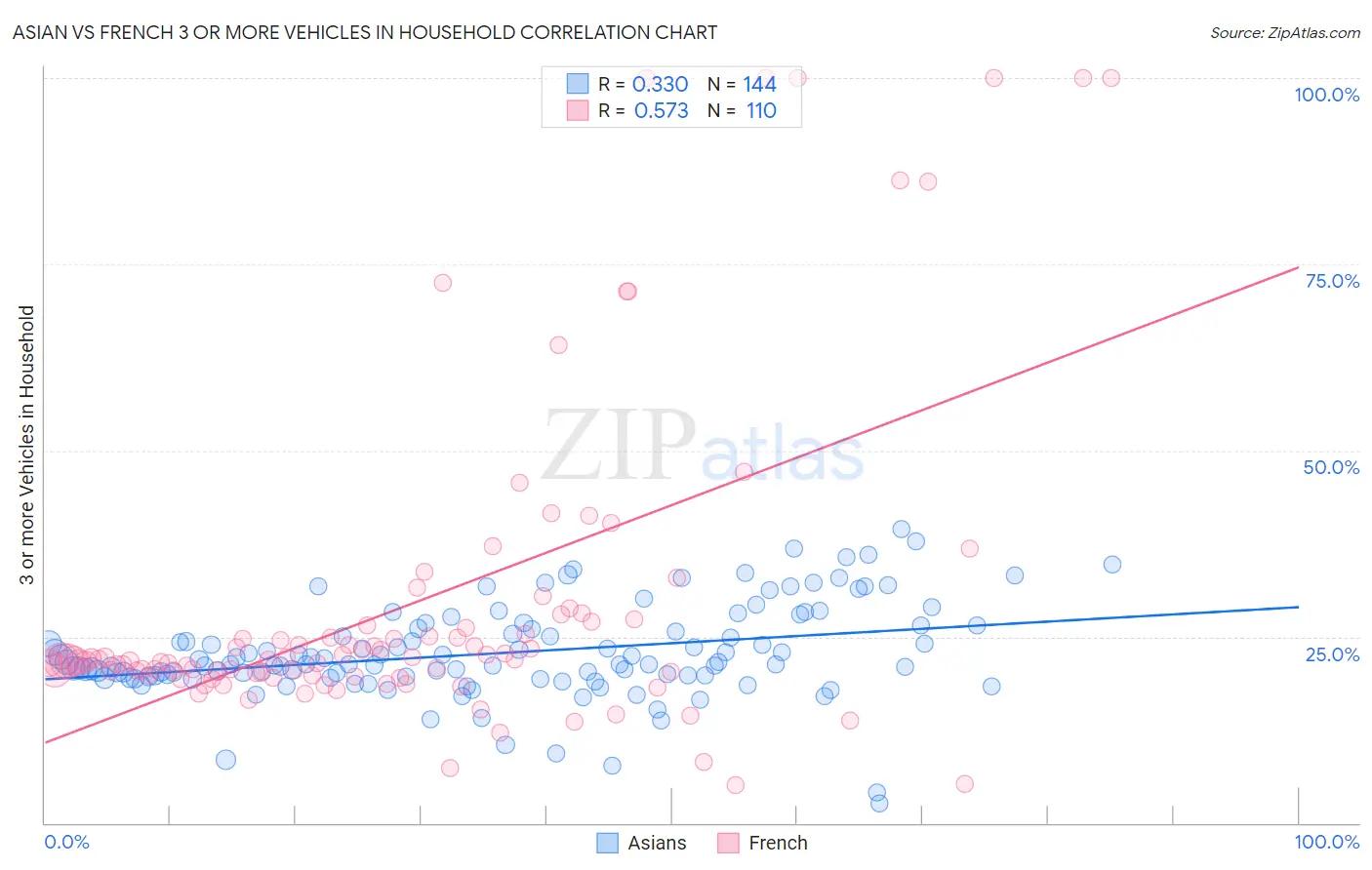 Asian vs French 3 or more Vehicles in Household