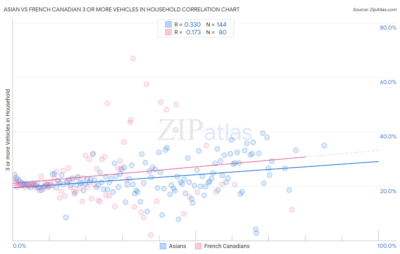 Asian vs French Canadian 3 or more Vehicles in Household