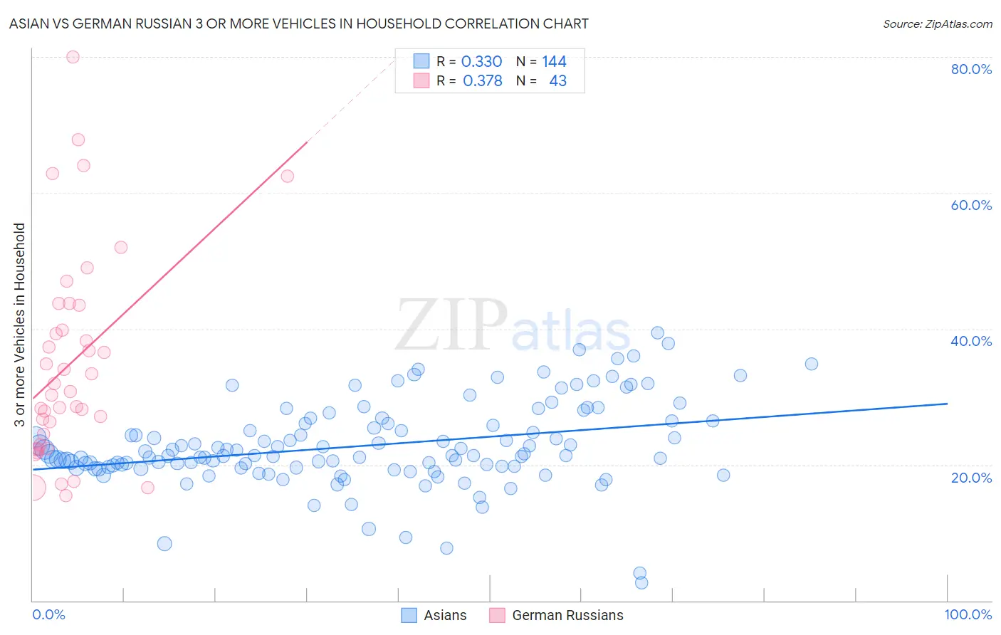 Asian vs German Russian 3 or more Vehicles in Household