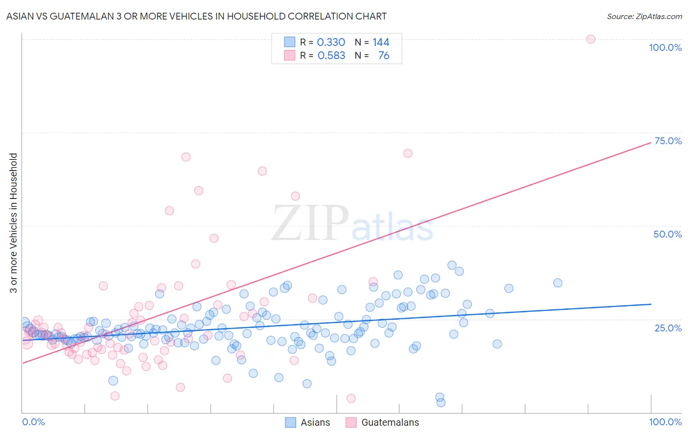 Asian vs Guatemalan 3 or more Vehicles in Household