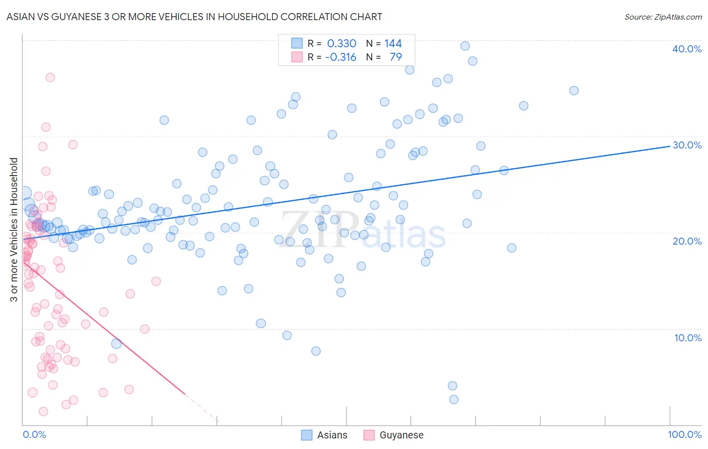 Asian vs Guyanese 3 or more Vehicles in Household