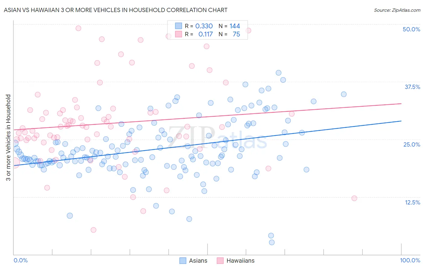 Asian vs Hawaiian 3 or more Vehicles in Household