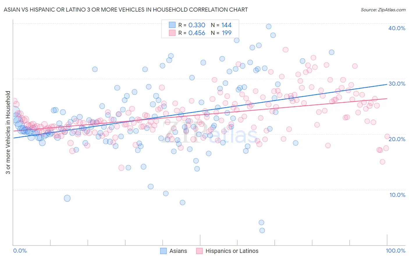 Asian vs Hispanic or Latino 3 or more Vehicles in Household