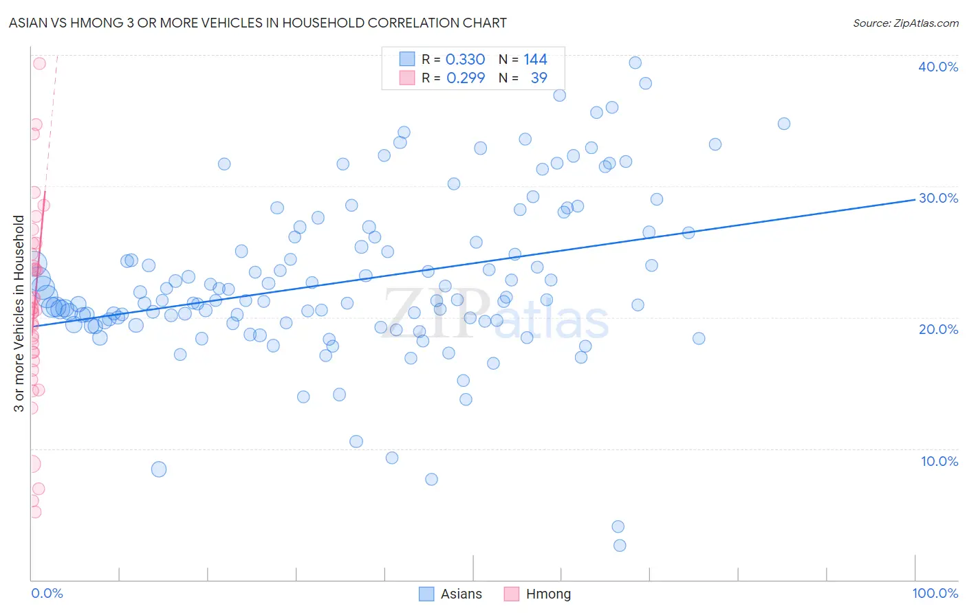 Asian vs Hmong 3 or more Vehicles in Household