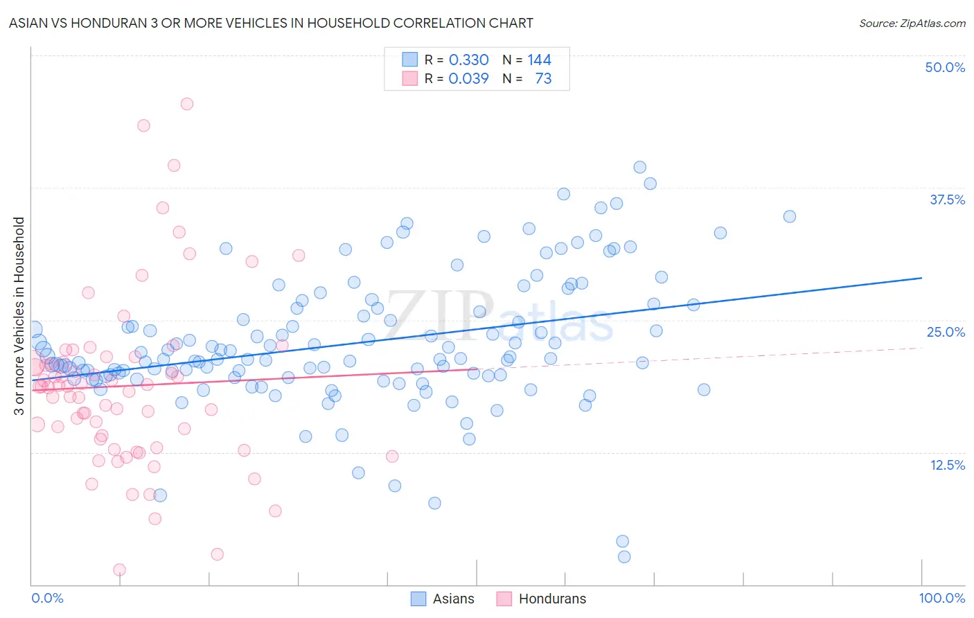 Asian vs Honduran 3 or more Vehicles in Household