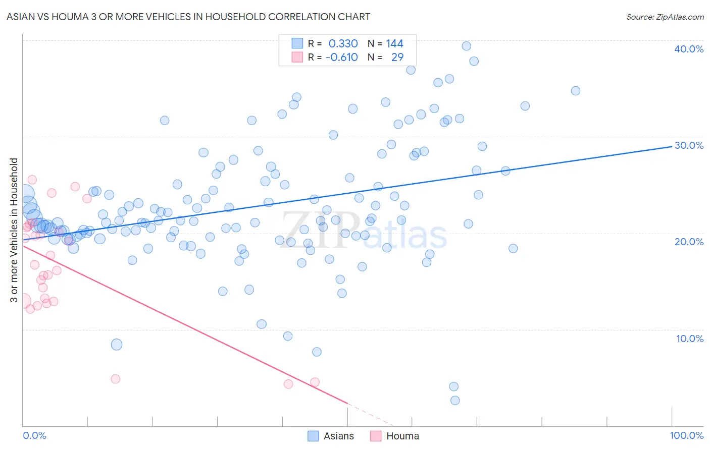 Asian vs Houma 3 or more Vehicles in Household
