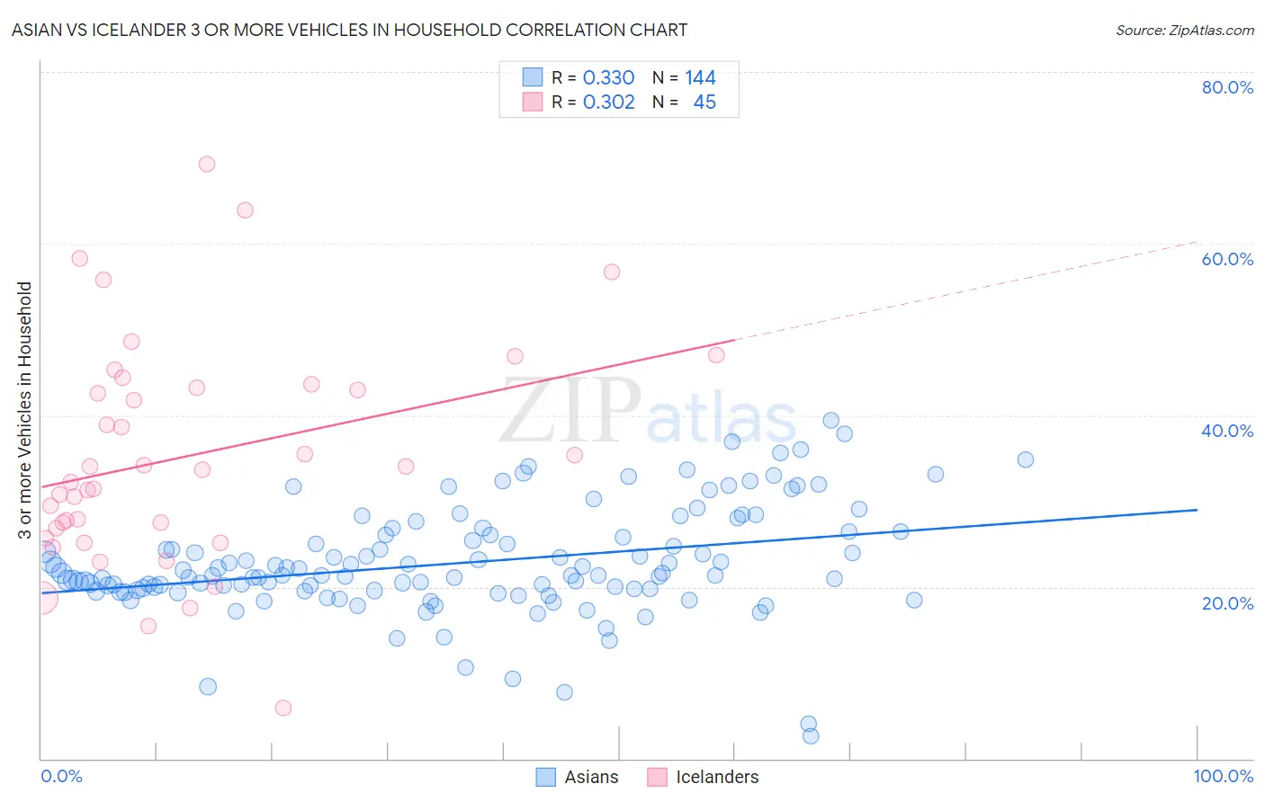 Asian vs Icelander 3 or more Vehicles in Household