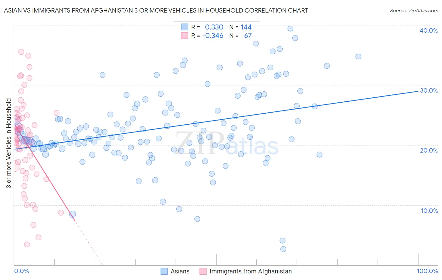 Asian vs Immigrants from Afghanistan 3 or more Vehicles in Household