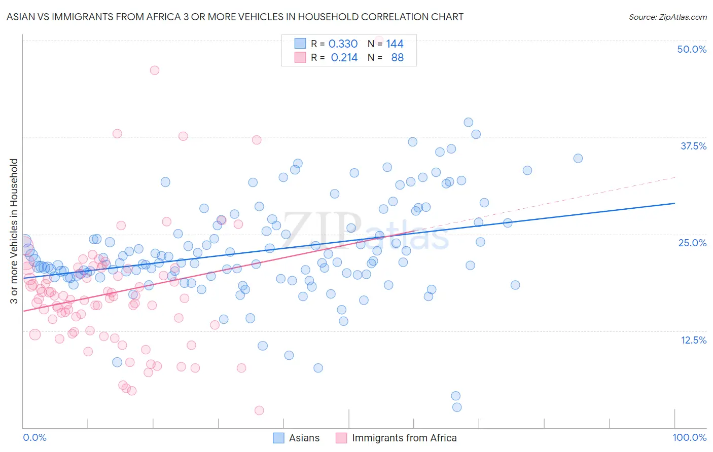 Asian vs Immigrants from Africa 3 or more Vehicles in Household