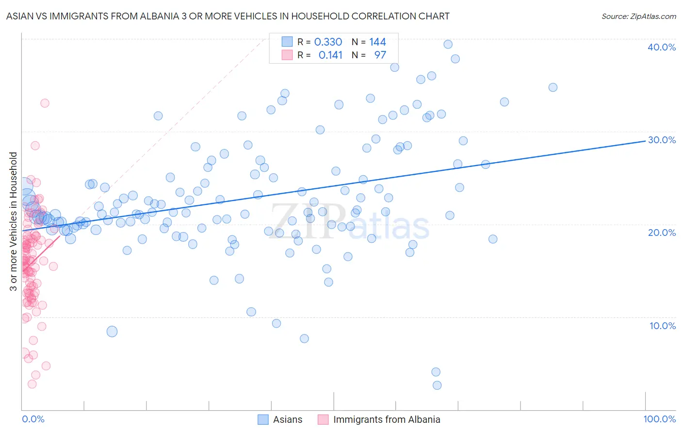 Asian vs Immigrants from Albania 3 or more Vehicles in Household