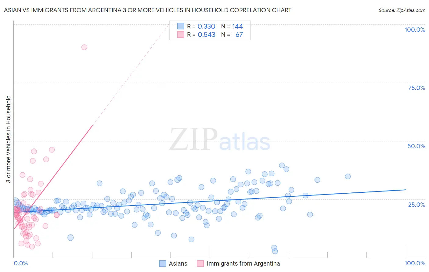 Asian vs Immigrants from Argentina 3 or more Vehicles in Household