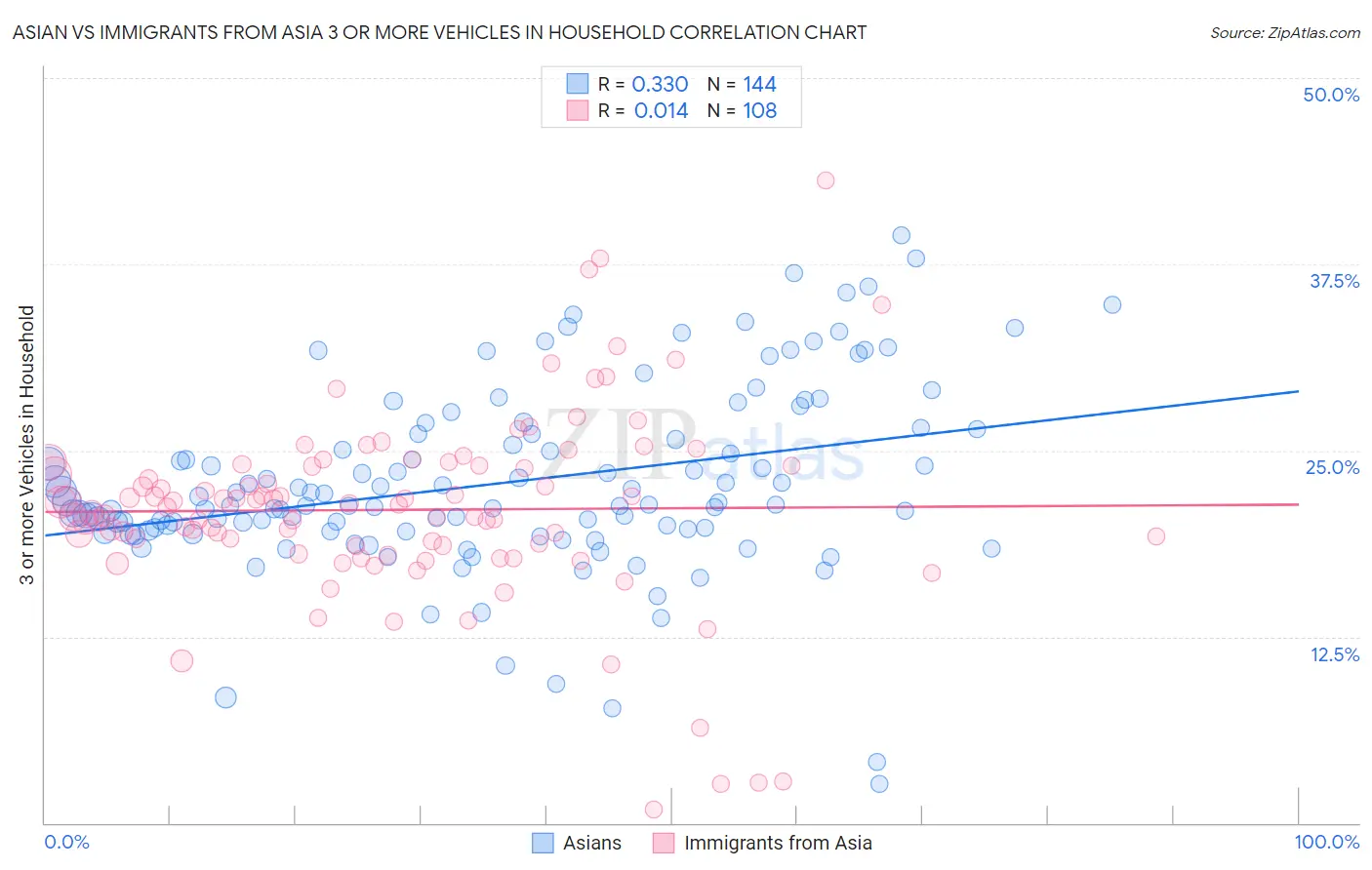Asian vs Immigrants from Asia 3 or more Vehicles in Household