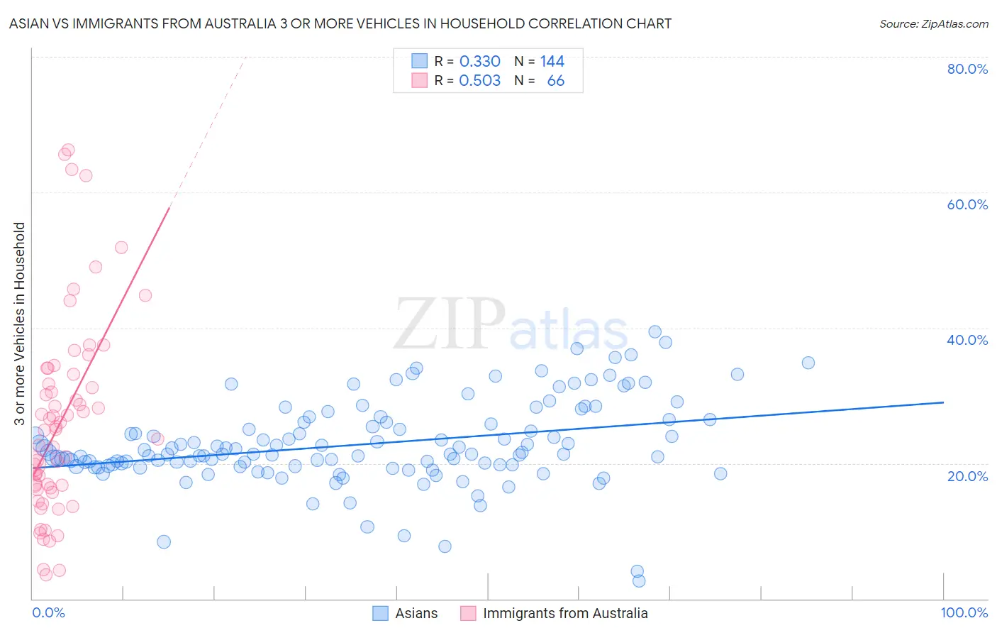 Asian vs Immigrants from Australia 3 or more Vehicles in Household