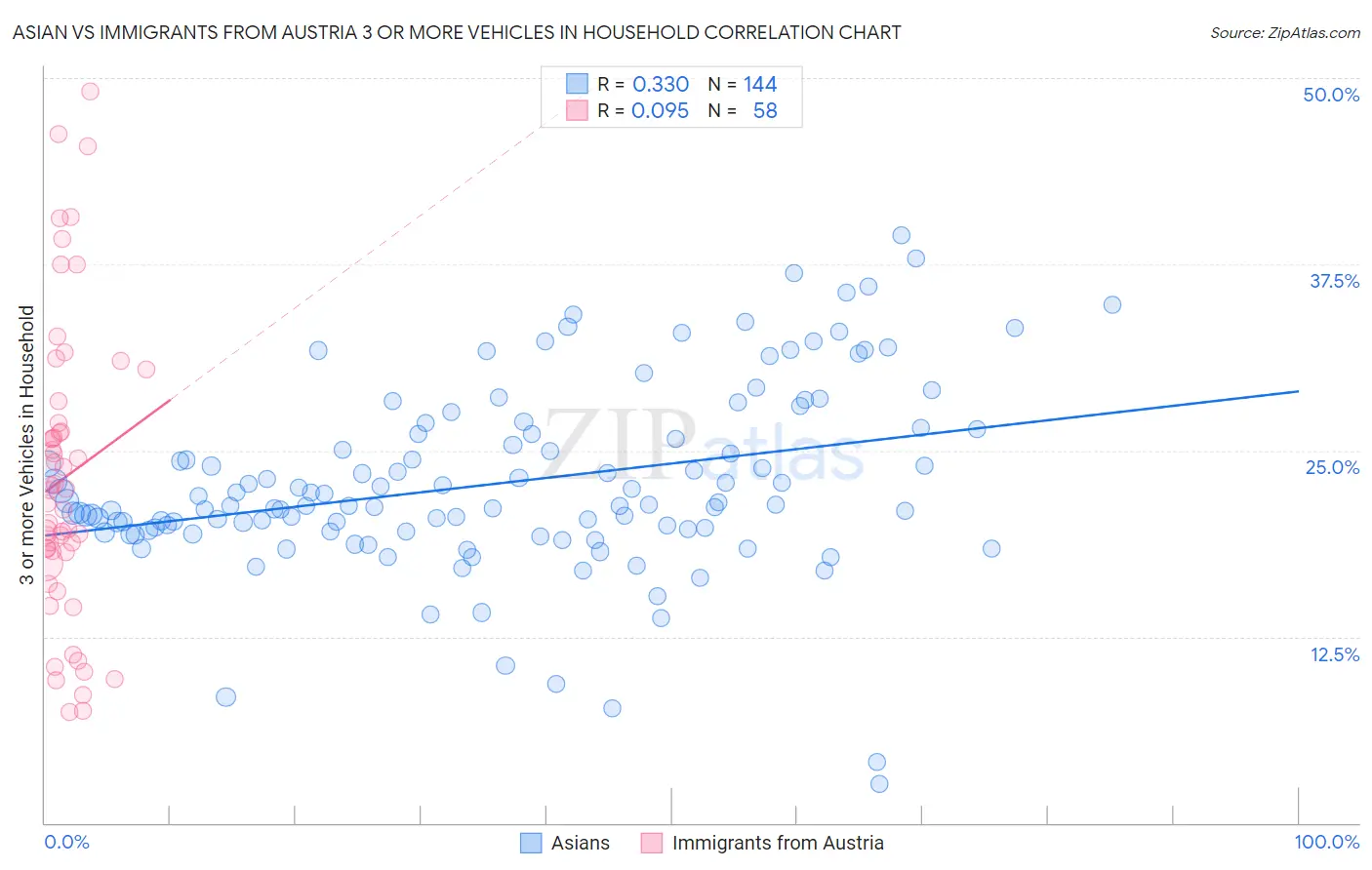 Asian vs Immigrants from Austria 3 or more Vehicles in Household