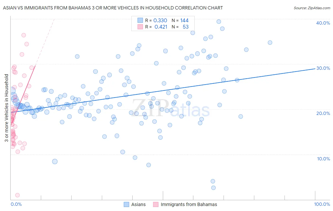 Asian vs Immigrants from Bahamas 3 or more Vehicles in Household