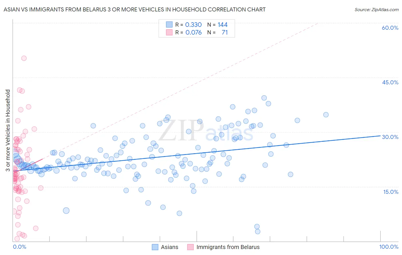 Asian vs Immigrants from Belarus 3 or more Vehicles in Household