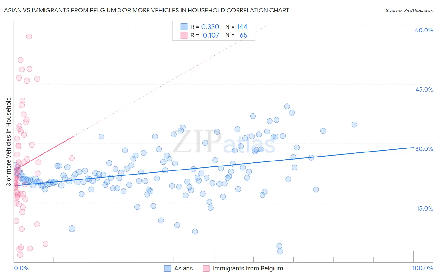Asian vs Immigrants from Belgium 3 or more Vehicles in Household