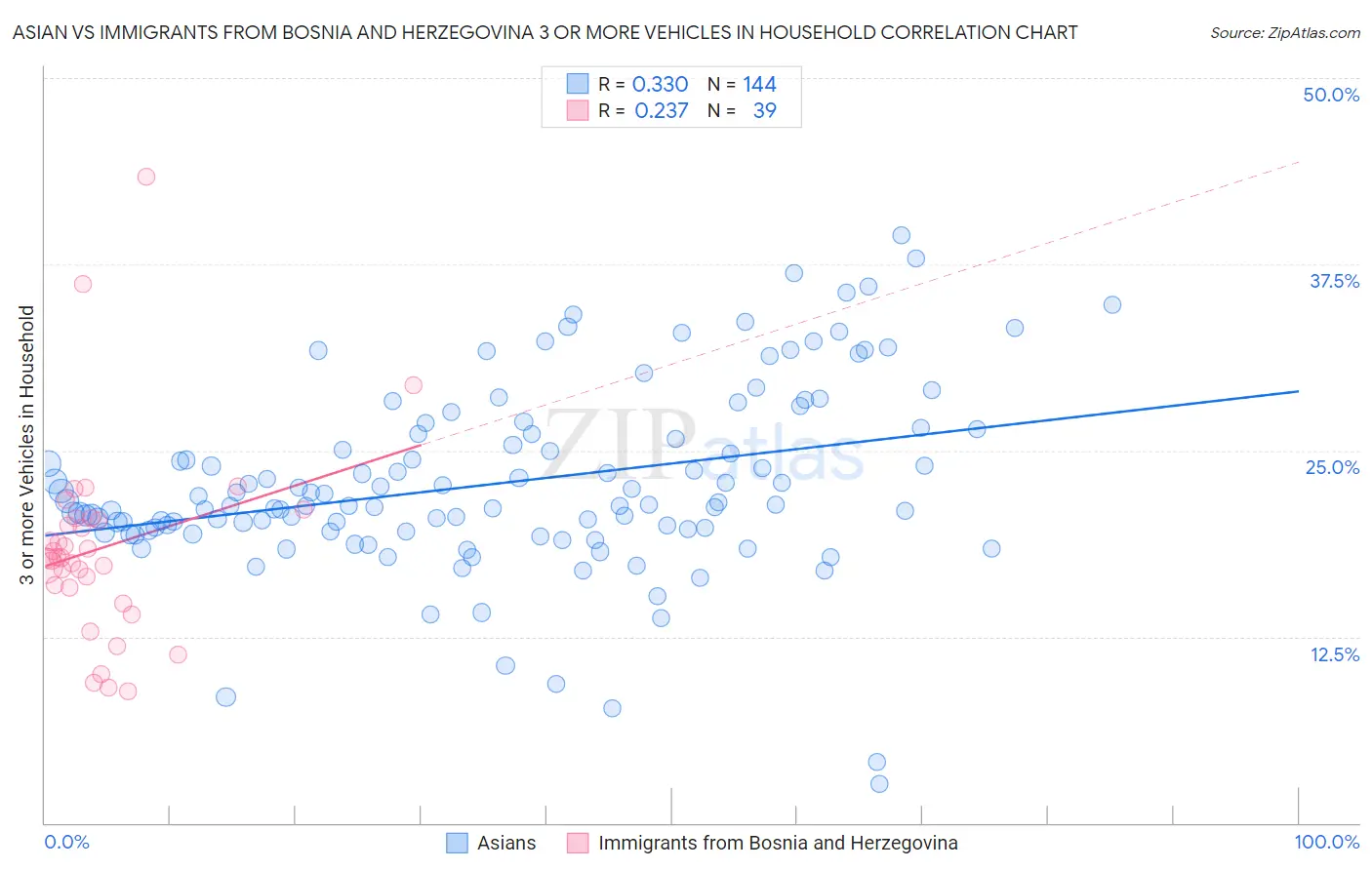 Asian vs Immigrants from Bosnia and Herzegovina 3 or more Vehicles in Household