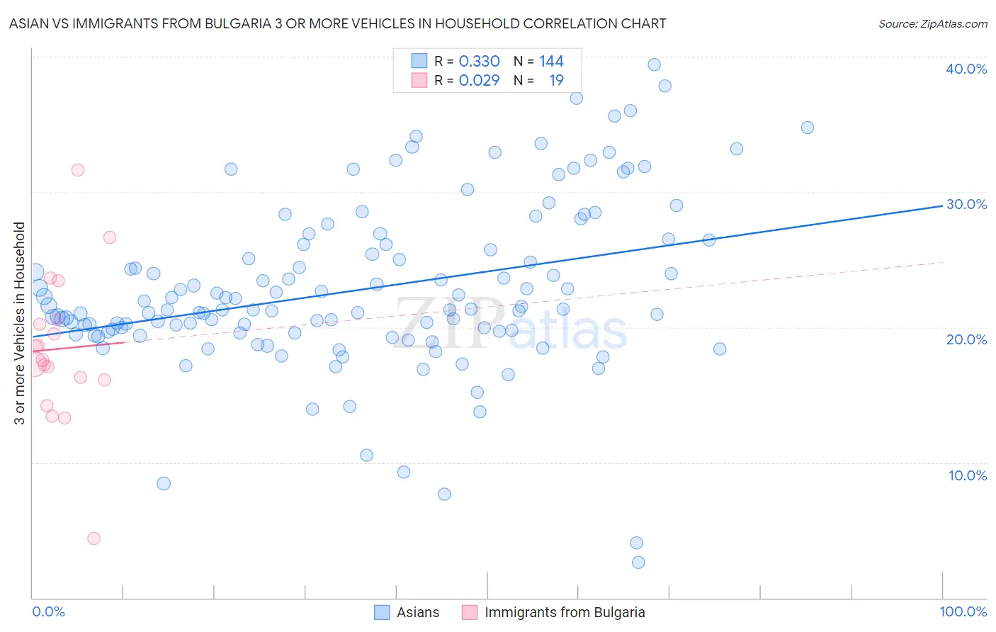 Asian vs Immigrants from Bulgaria 3 or more Vehicles in Household