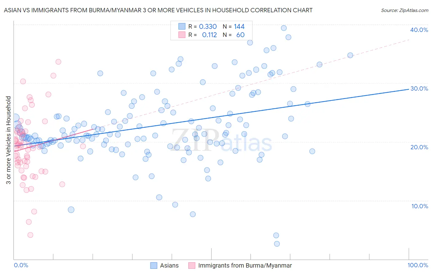 Asian vs Immigrants from Burma/Myanmar 3 or more Vehicles in Household