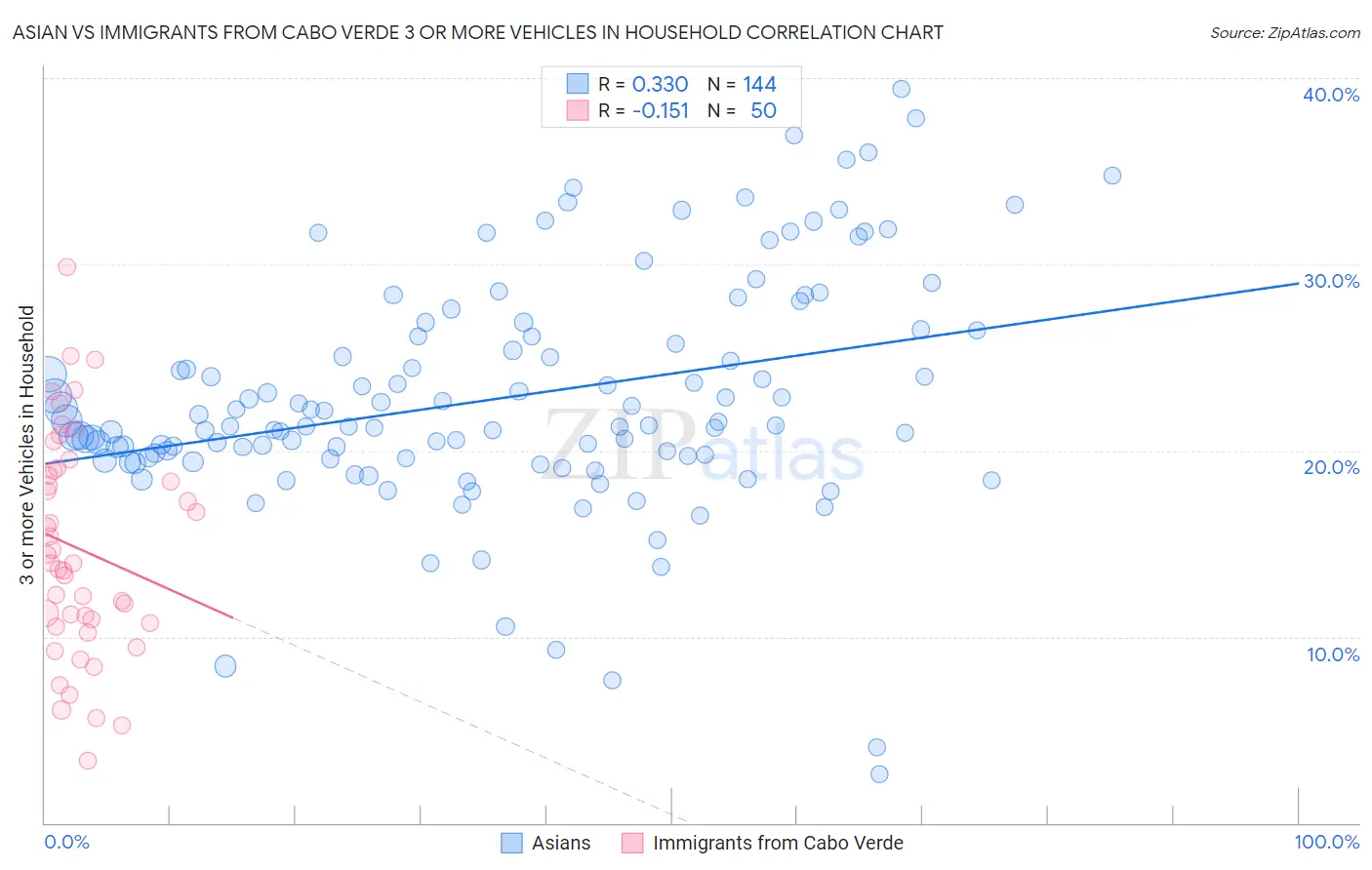 Asian vs Immigrants from Cabo Verde 3 or more Vehicles in Household