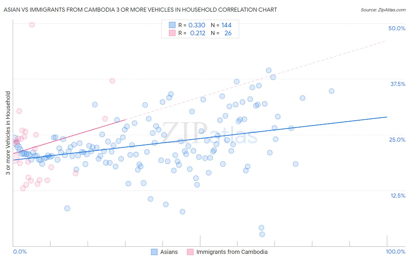 Asian vs Immigrants from Cambodia 3 or more Vehicles in Household