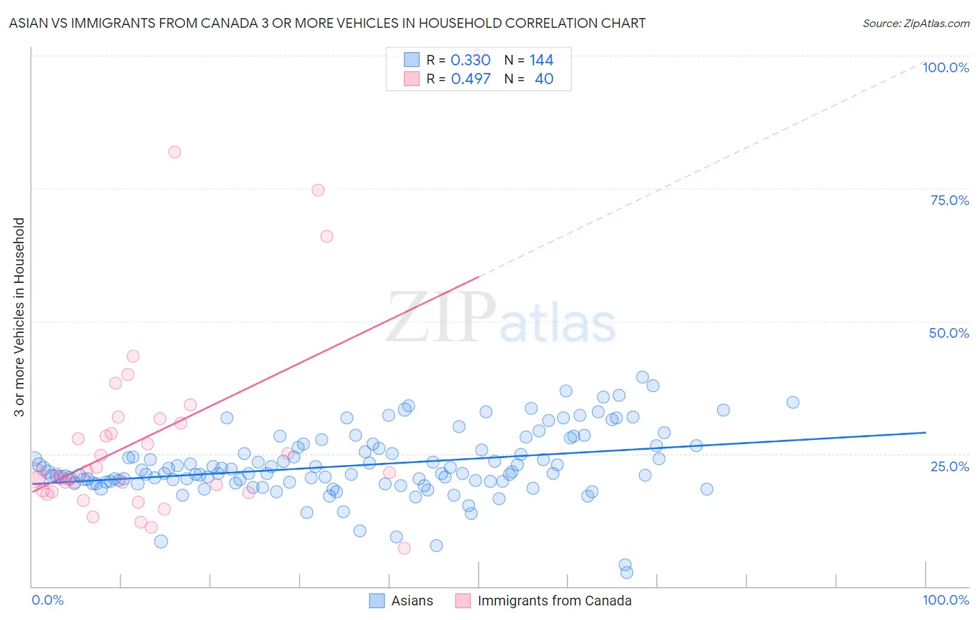 Asian vs Immigrants from Canada 3 or more Vehicles in Household