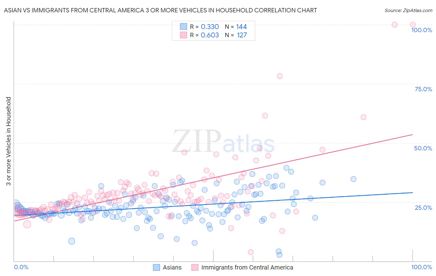 Asian vs Immigrants from Central America 3 or more Vehicles in Household