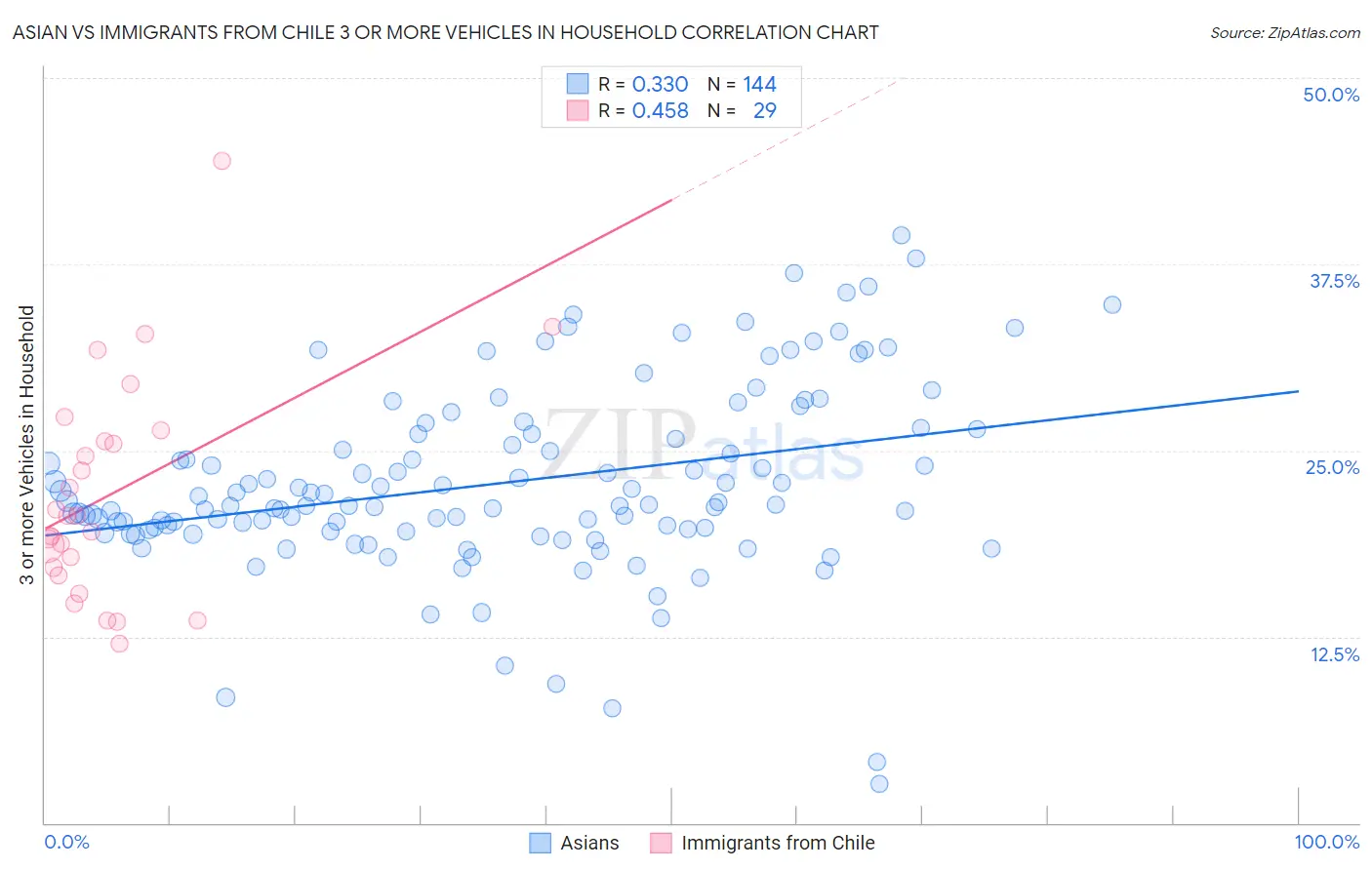 Asian vs Immigrants from Chile 3 or more Vehicles in Household