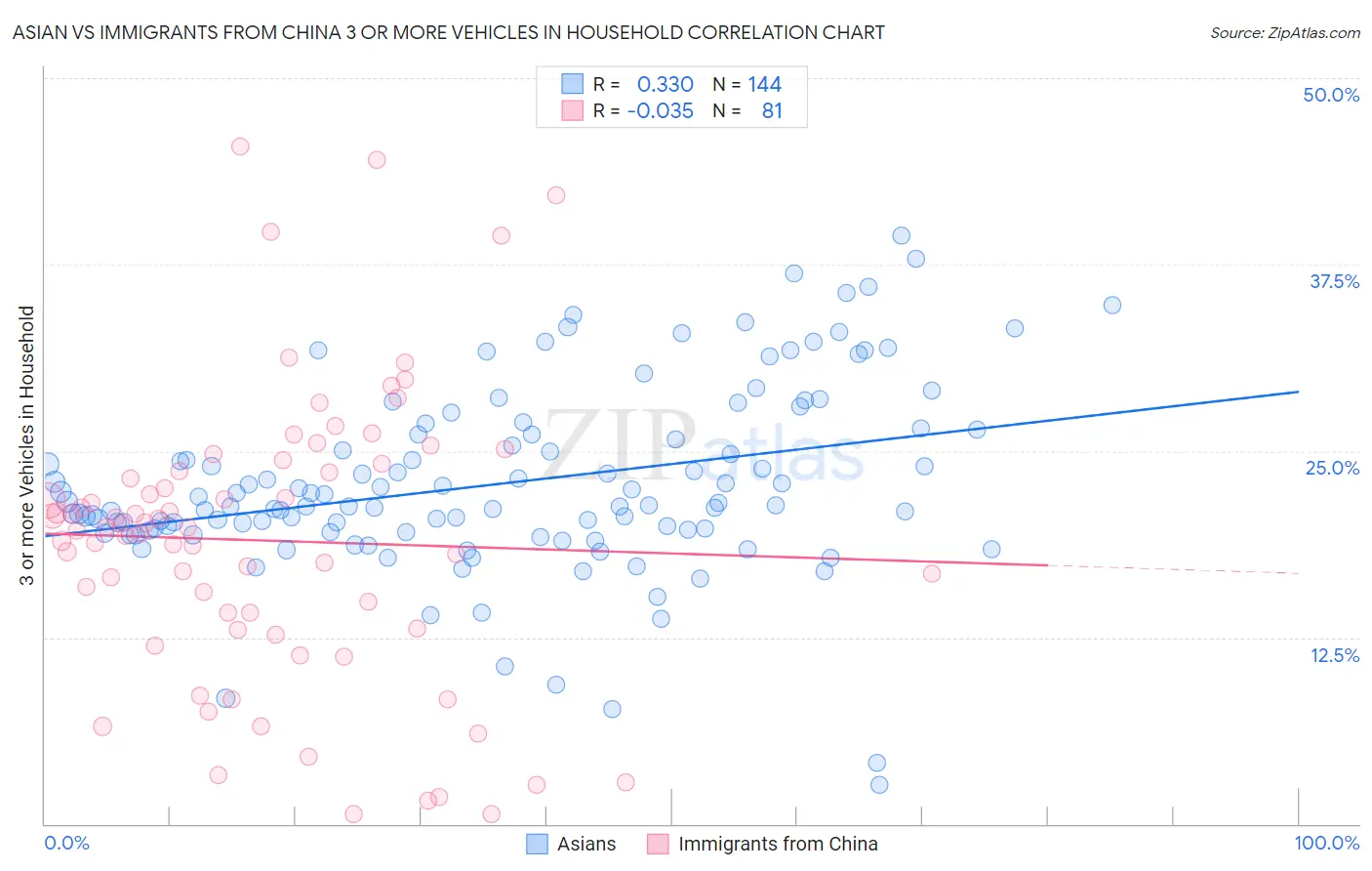 Asian vs Immigrants from China 3 or more Vehicles in Household