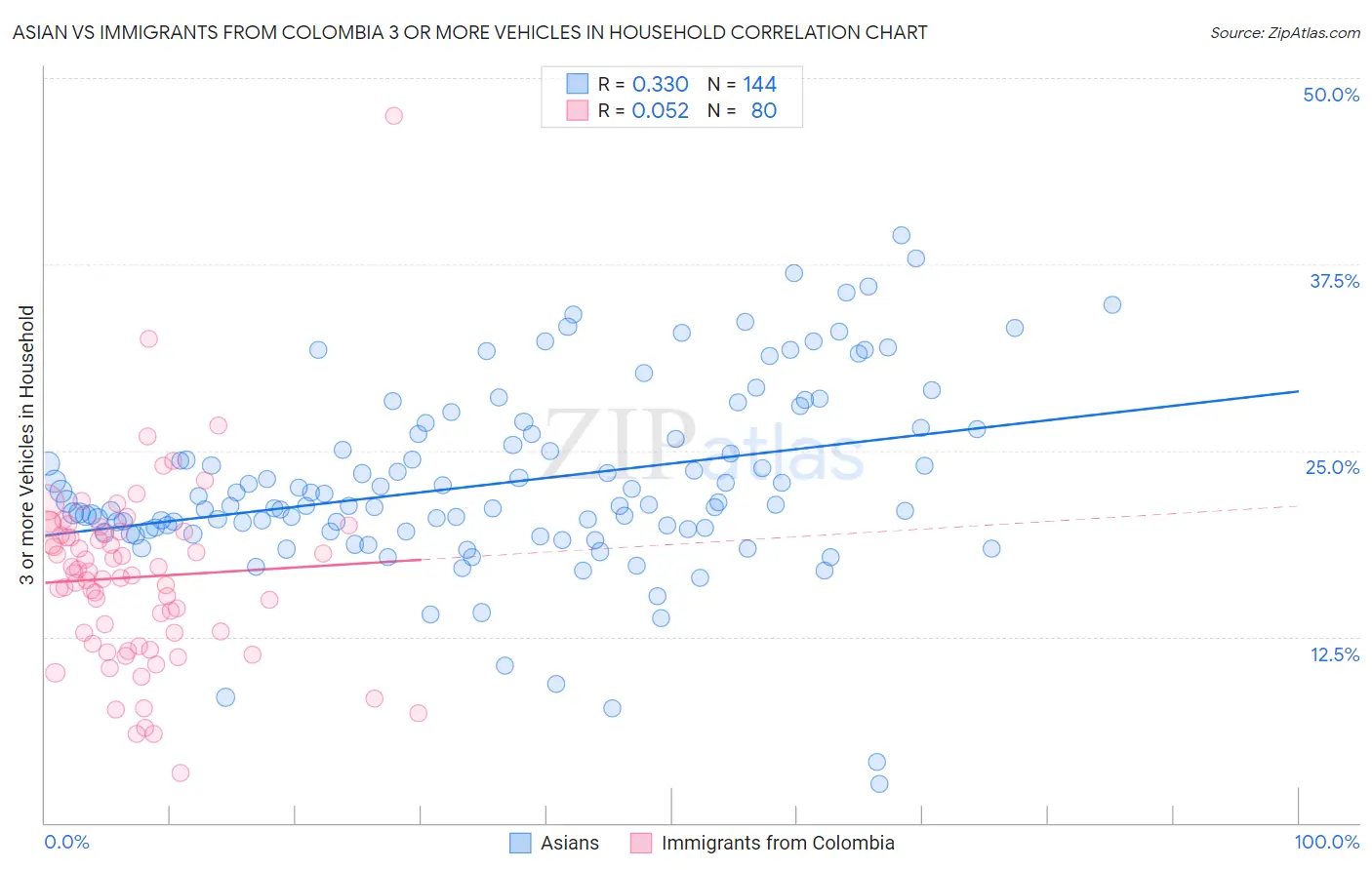 Asian vs Immigrants from Colombia 3 or more Vehicles in Household
