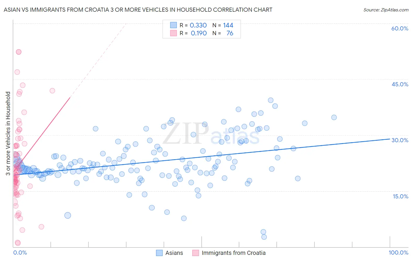 Asian vs Immigrants from Croatia 3 or more Vehicles in Household