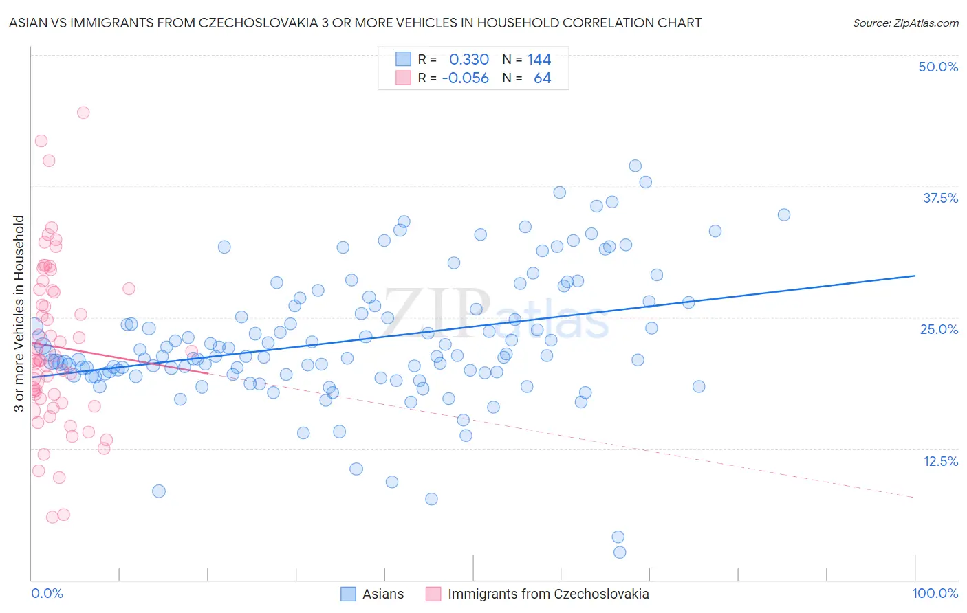 Asian vs Immigrants from Czechoslovakia 3 or more Vehicles in Household
