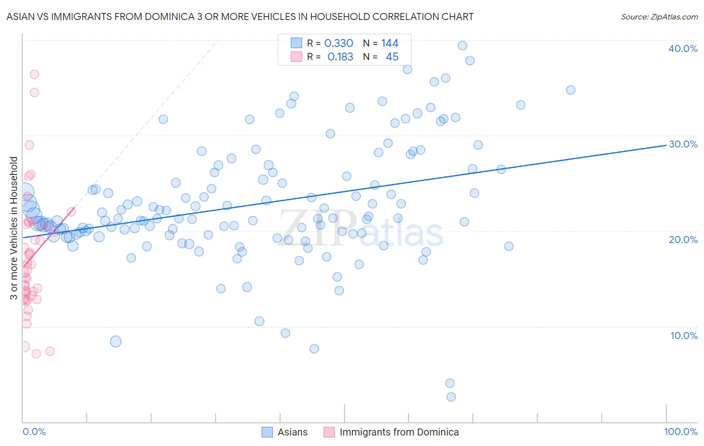 Asian vs Immigrants from Dominica 3 or more Vehicles in Household