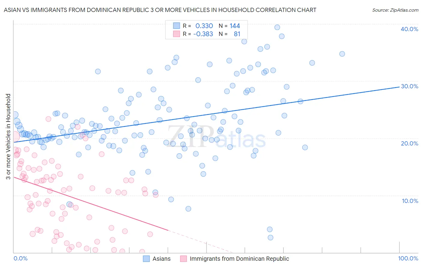 Asian vs Immigrants from Dominican Republic 3 or more Vehicles in Household