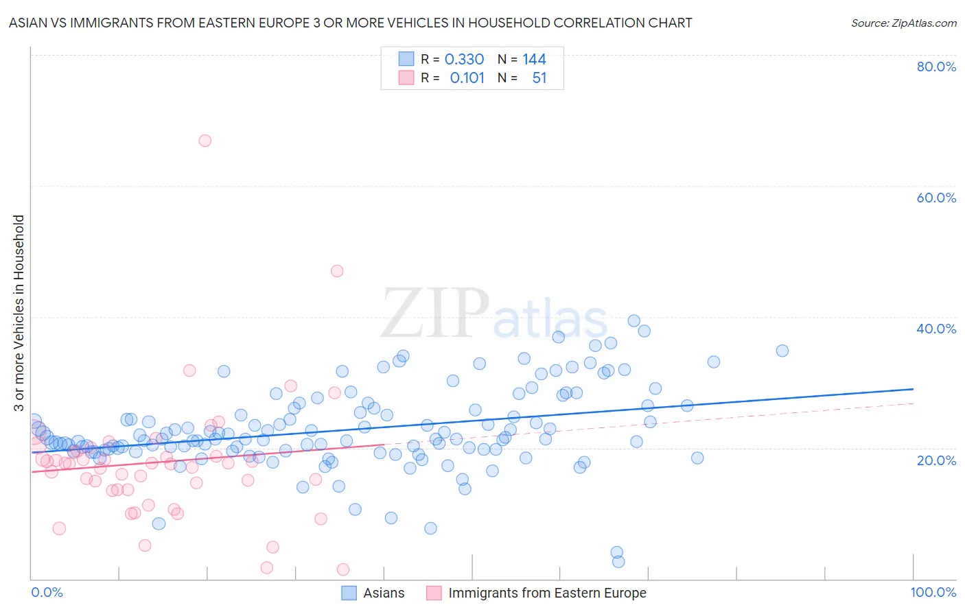 Asian vs Immigrants from Eastern Europe 3 or more Vehicles in Household