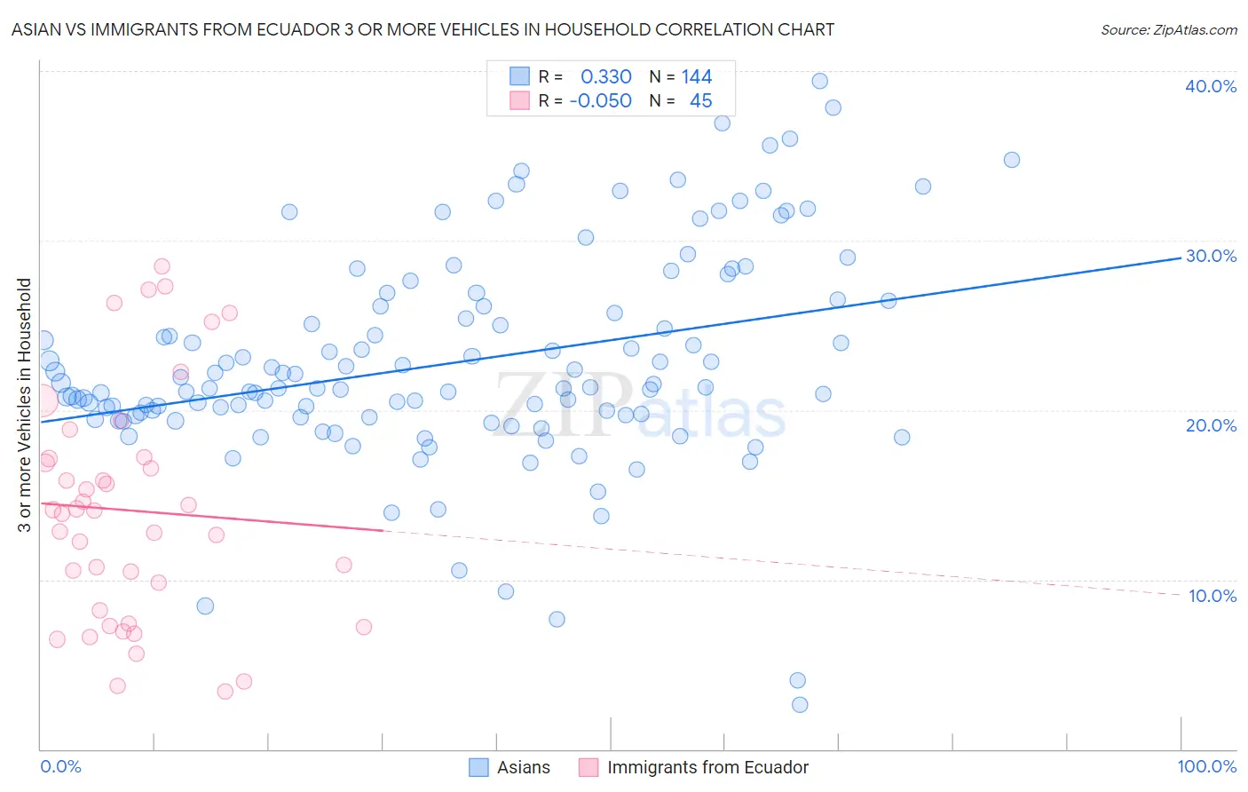 Asian vs Immigrants from Ecuador 3 or more Vehicles in Household